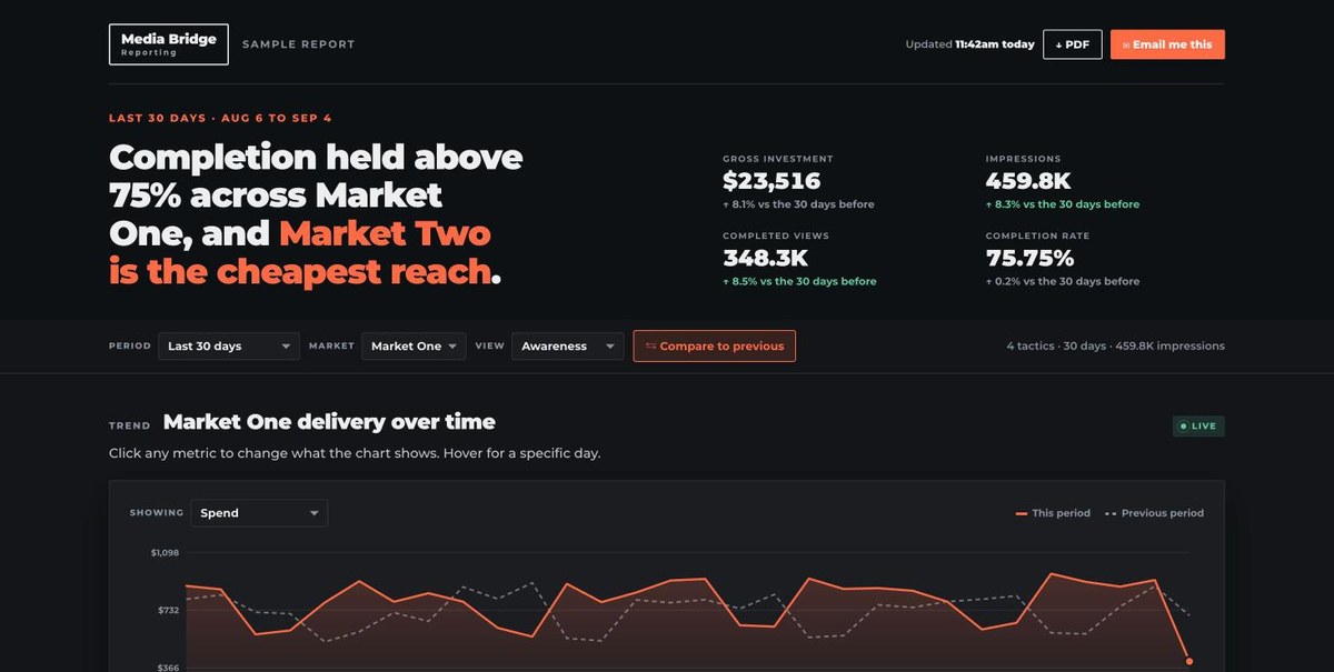 The Media Bridge reporting dashboard: a headline insight, gross investment, impressions, completed views and completion rate, above a delivery trend chart